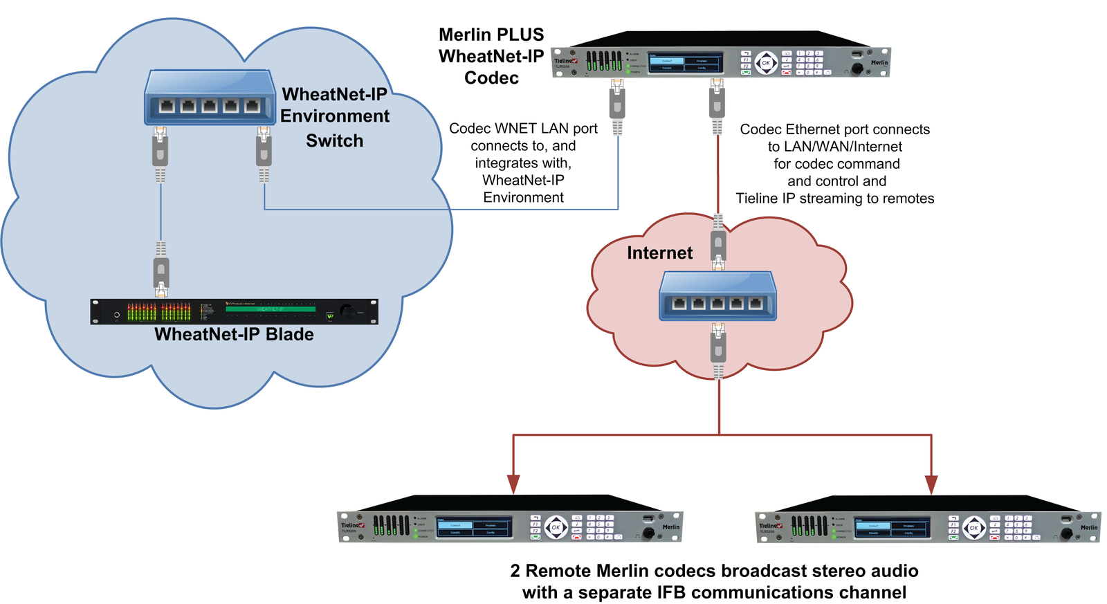 894_Merlin_PLUS_WheatNet-IP_2_x_stereo_comms_overview_20130726